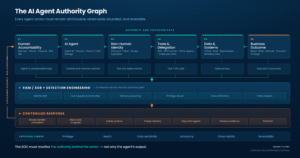 AI Agent Authority Graph mapping human accountability, AI agents, non-human identities, tools, data, business outcomes, SIEM/XDR detection engineering, controlled response, and exposure lenses.