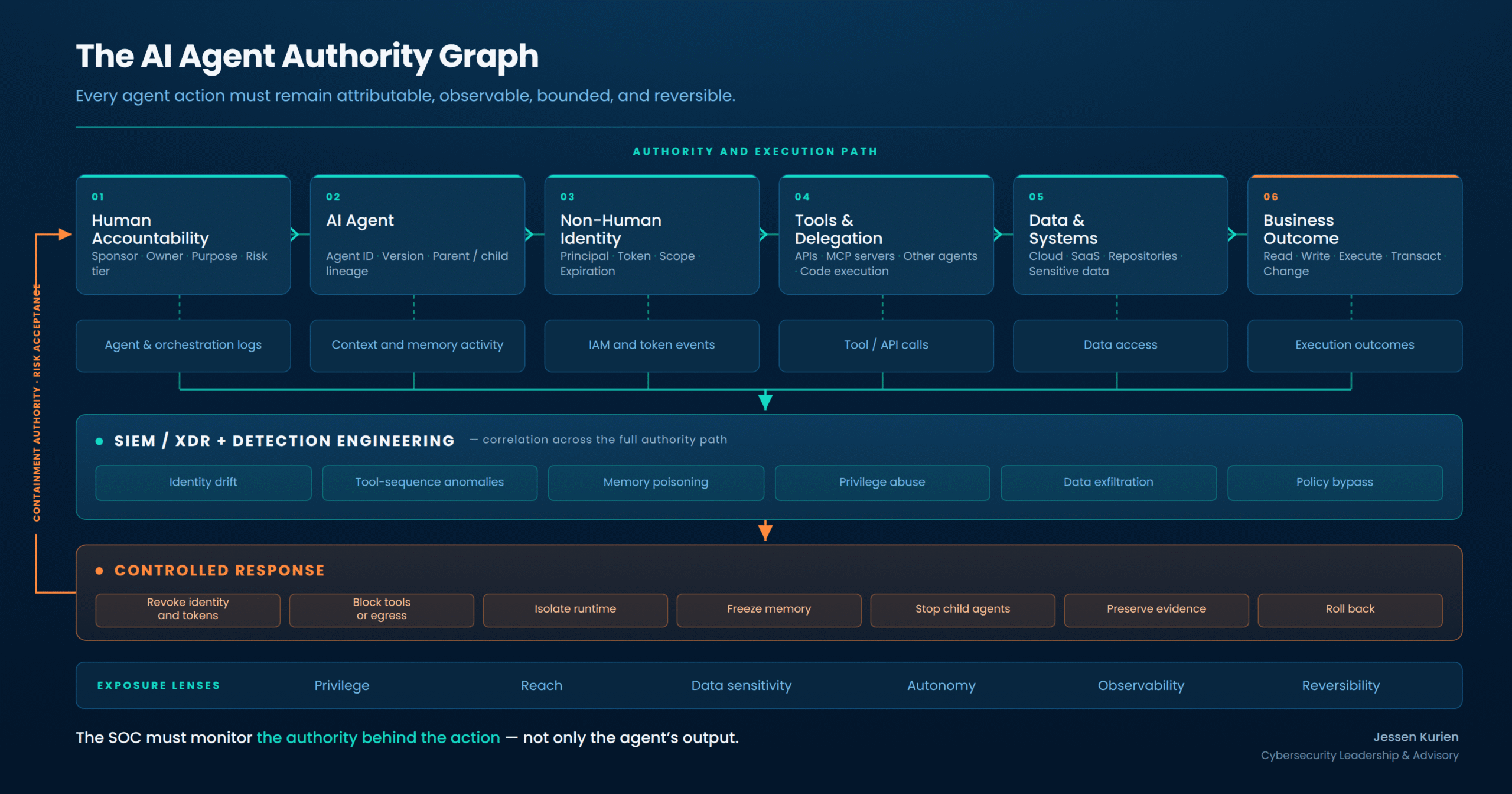 AI Agent Authority Graph mapping human accountability, AI agents, non-human identities, tools, data, business outcomes, SIEM/XDR detection engineering, controlled response, and exposure lenses.