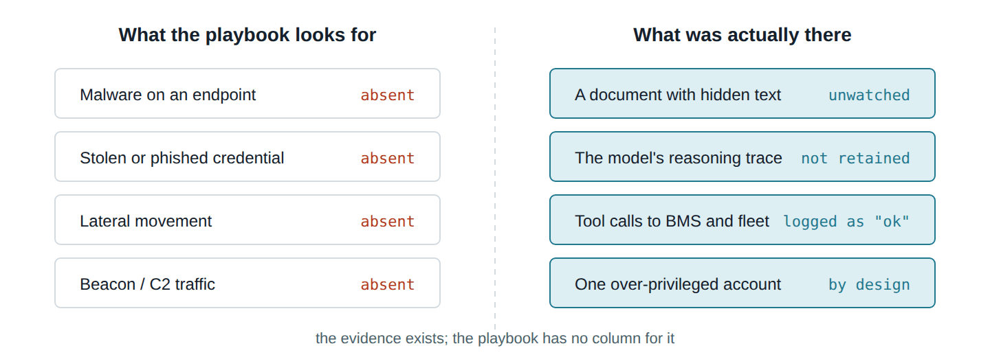 Side by side: the traditional playbook finds no malware, stolen credentials, lateral movement, or beaconing; the decisive evidence is an untrusted document, model reasoning, tool calls, and an authorized account.