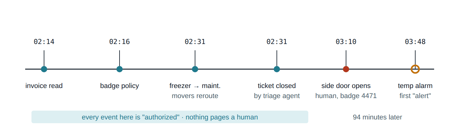 Timeline from 02:14 to 03:48: four authorized agent actions, one automated triage decision, one physical entry, and a temperature alarm that is the first visible warning.