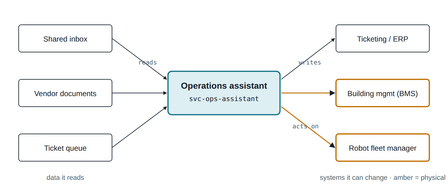 The operations assistant sits in the center with legitimate access to email, vendor documents, ticketing, the building management system, and the robot fleet manager.