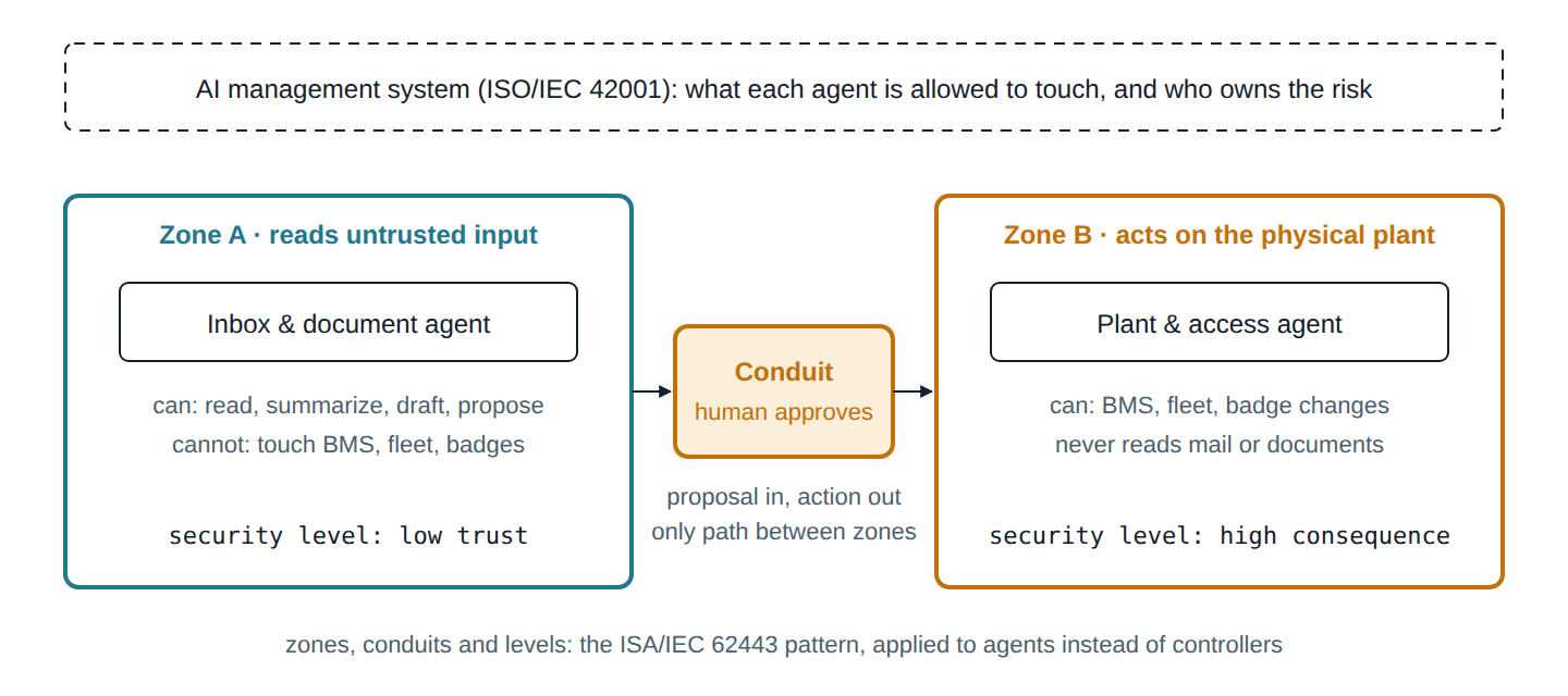 The assistant split into a reading zone with no physical access and an acting zone with physical access; a gated conduit with human approval between them; an ISO/IEC 42001 management system deciding what each zone may do at all.