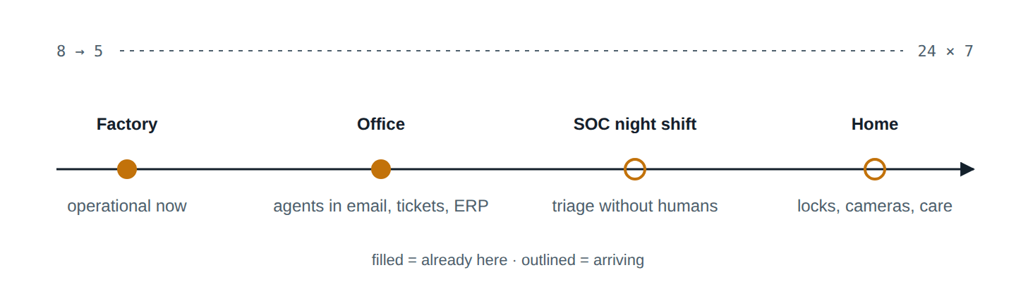Machines move from factory floors to offices, homes and the SOC night shift; the working day stretches from 8-to-5 to 24x7.