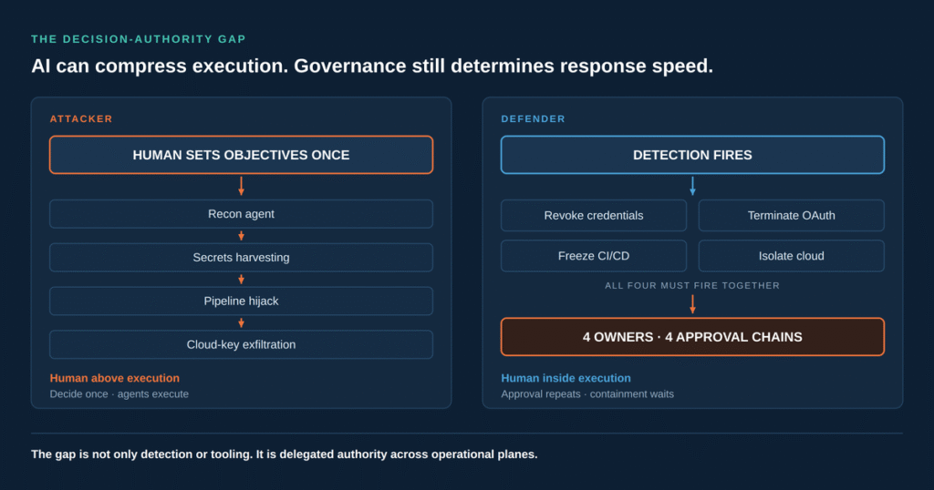 Diagram contrasting AI-assisted attacker execution with a defender response delayed by four approval chains