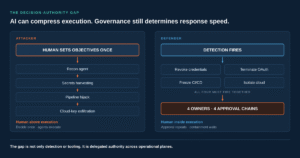 Diagram contrasting AI-assisted attacker execution with a defender response delayed by four approval chains