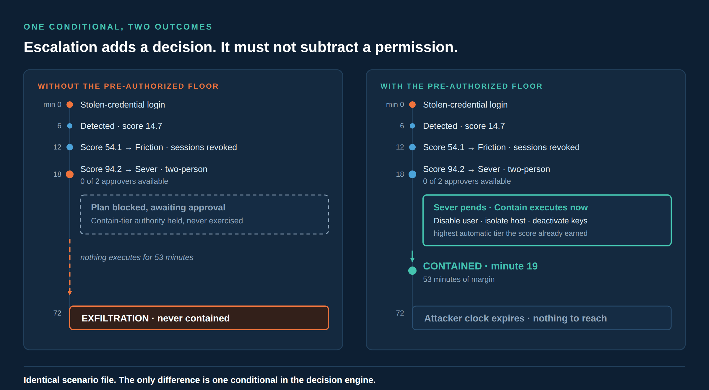 The same synthetic scenario run twice against a 72-minute exfiltration clock. Without the fallback rule the engine escalates to a tier requiring two approvers, none are available, the plan is never executed, and the attacker reaches exfiltration at minute 72. With the fallback rule the escalation still stands, but the engine simultaneously executes the highest tier the score had already earned, containing at minute 19 with 53 minutes of margin.