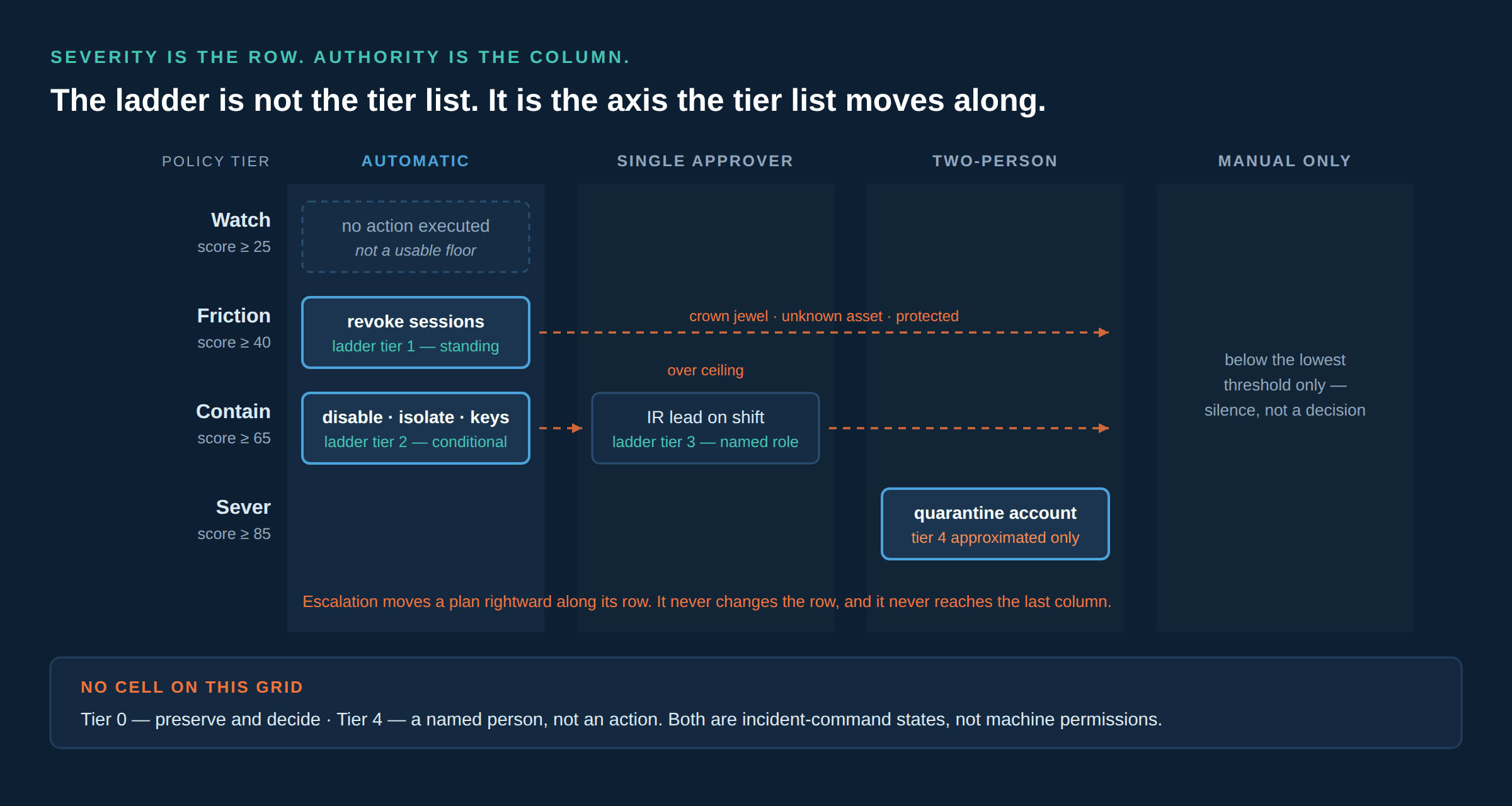 A grid showing that the design ladder and the policy tiers are two different axes. Rows are the four severity tiers Watch, Friction, Contain and Sever with their score thresholds. Columns are the engine's four authority values: automatic, single approver, two-person and manual only. Each tier's natural cell sits in a column, and the four escalation conditions move a plan rightward along its row without changing the tier. Ladder tiers 1, 2 and 3 map onto cells; tiers 0 and 4 have no cell at all because they are incident-command states rather than machine permissions.
