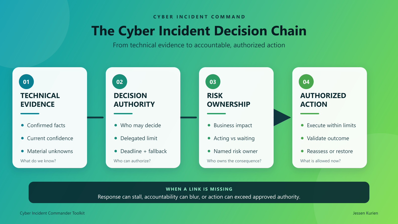 The cyber incident decision chain: technical evidence, decision authority, risk ownership, and authorized action
