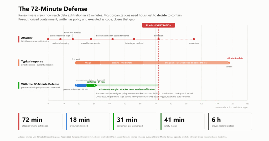 The 72-Minute Defense timeline comparing attacker progression with conventional and pre-authorized containment