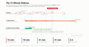 The 72-Minute Defense timeline comparing attacker progression with conventional and pre-authorized containment
