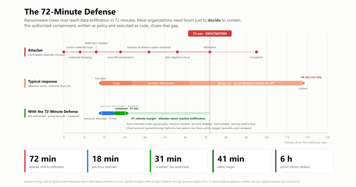The 72-Minute Defense timeline comparing attacker progression with conventional and pre-authorized containment