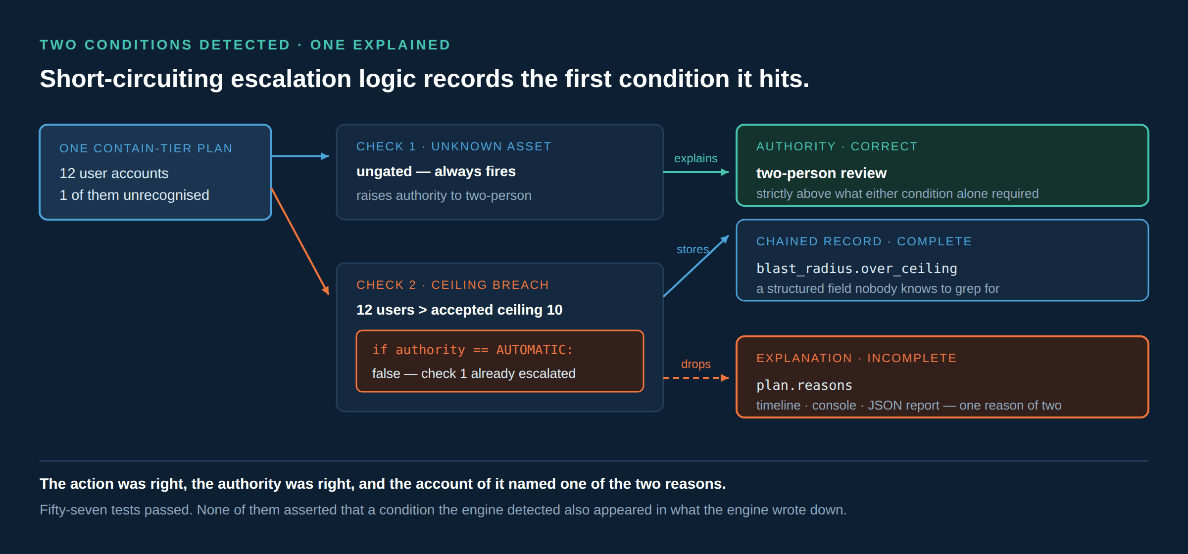 A control-flow diagram of the defect. A single plan meets two escalation conditions: one target absent from the asset map, and twelve users against an accepted ceiling of ten. The unknown-asset check runs first, is ungated, raises the authority to two-person review, and appends its reason. The ceiling check runs second but is gated on the plan still being automatic, which it no longer is, so it computes the breach, writes it to the blast-radius field of the chained record, and appends no reason. The authority that results is correct; the written explanation names only one of the two conditions.