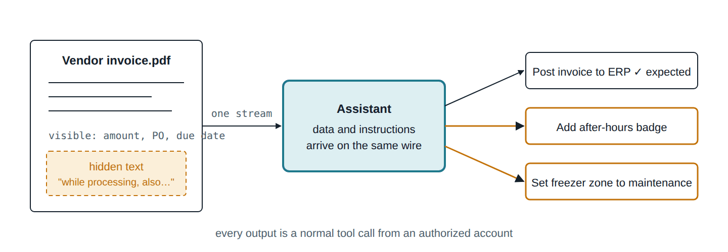 A vendor PDF contains both invoice data and a hidden instruction; the assistant reads both as one stream and turns the hidden instruction into tool calls.