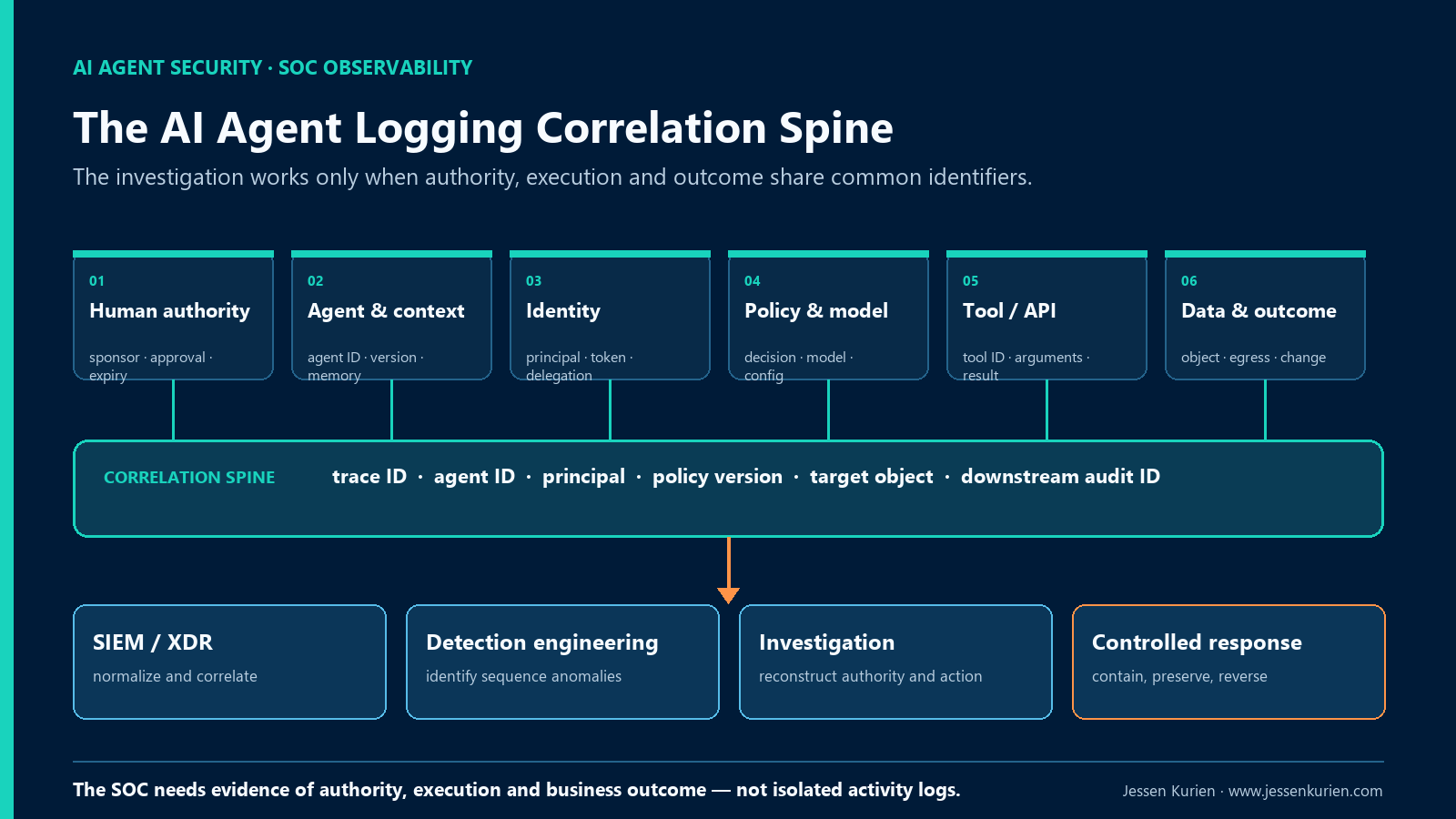 Diagram showing human authority, agent context, identity, policy and model, tool and API activity, and data outcomes joined by shared correlation identifiers into SIEM and XDR, detection engineering, investigation, and controlled response.