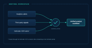 Three alert sources—Sentinel analytics alerts, third-party signals, and Defender XDR alerts—converge into a unified analyst workflow after onboarding to the Defender portal