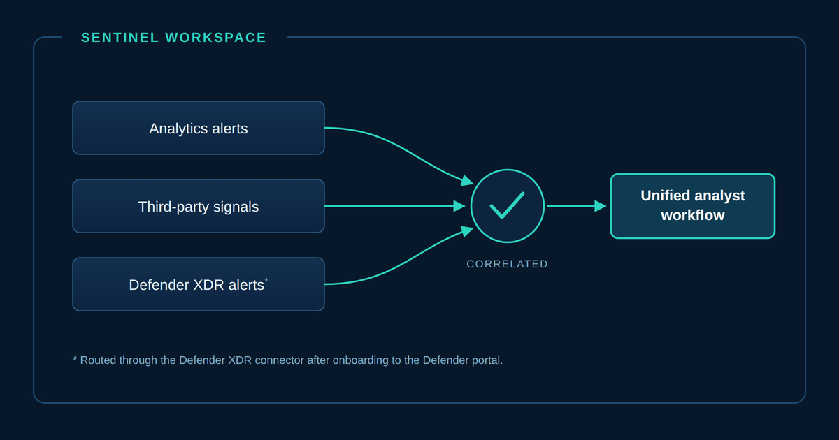Three alert sources—Sentinel analytics alerts, third-party signals, and Defender XDR alerts—converge into a unified analyst workflow after onboarding to the Defender portal