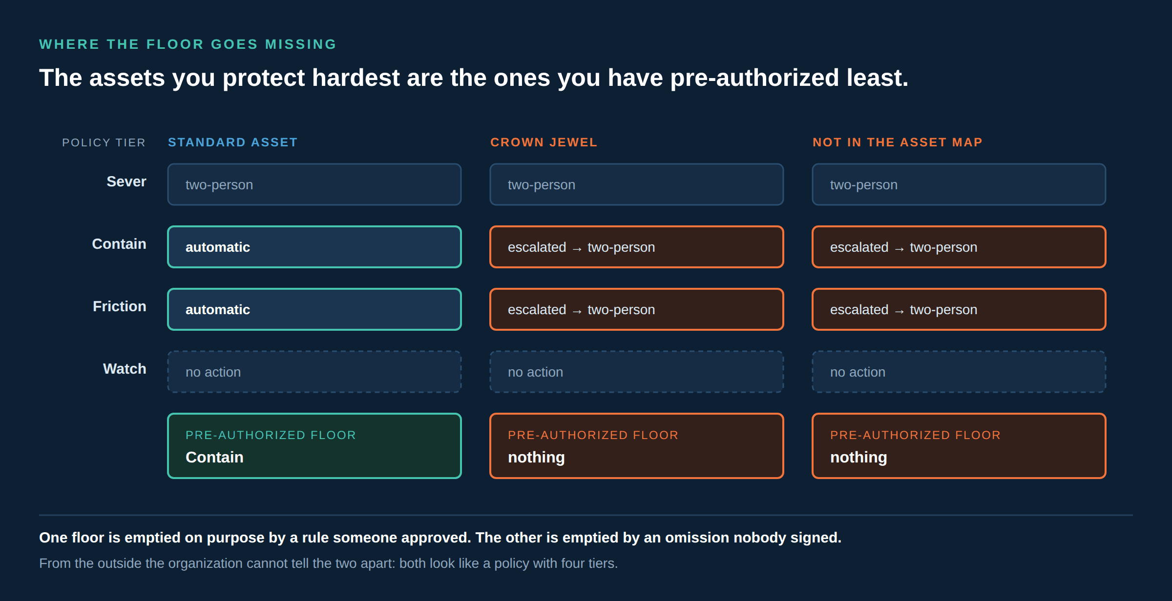 Three asset classes compared against the same four policy tiers. For a standard asset, Friction and Contain remain automatic, so the pre-authorized floor is the Contain tier and the engine can act immediately. For a crown-jewel asset every actionable tier is escalated to two-person review by the protection rule, and for an asset absent from the business-context map every actionable tier is escalated by the unknown-asset fail-safe. In both of those cases the only tier left underneath is Watch, which executes nothing, so the pre-authorized floor is empty and no containment happens until a human answers.