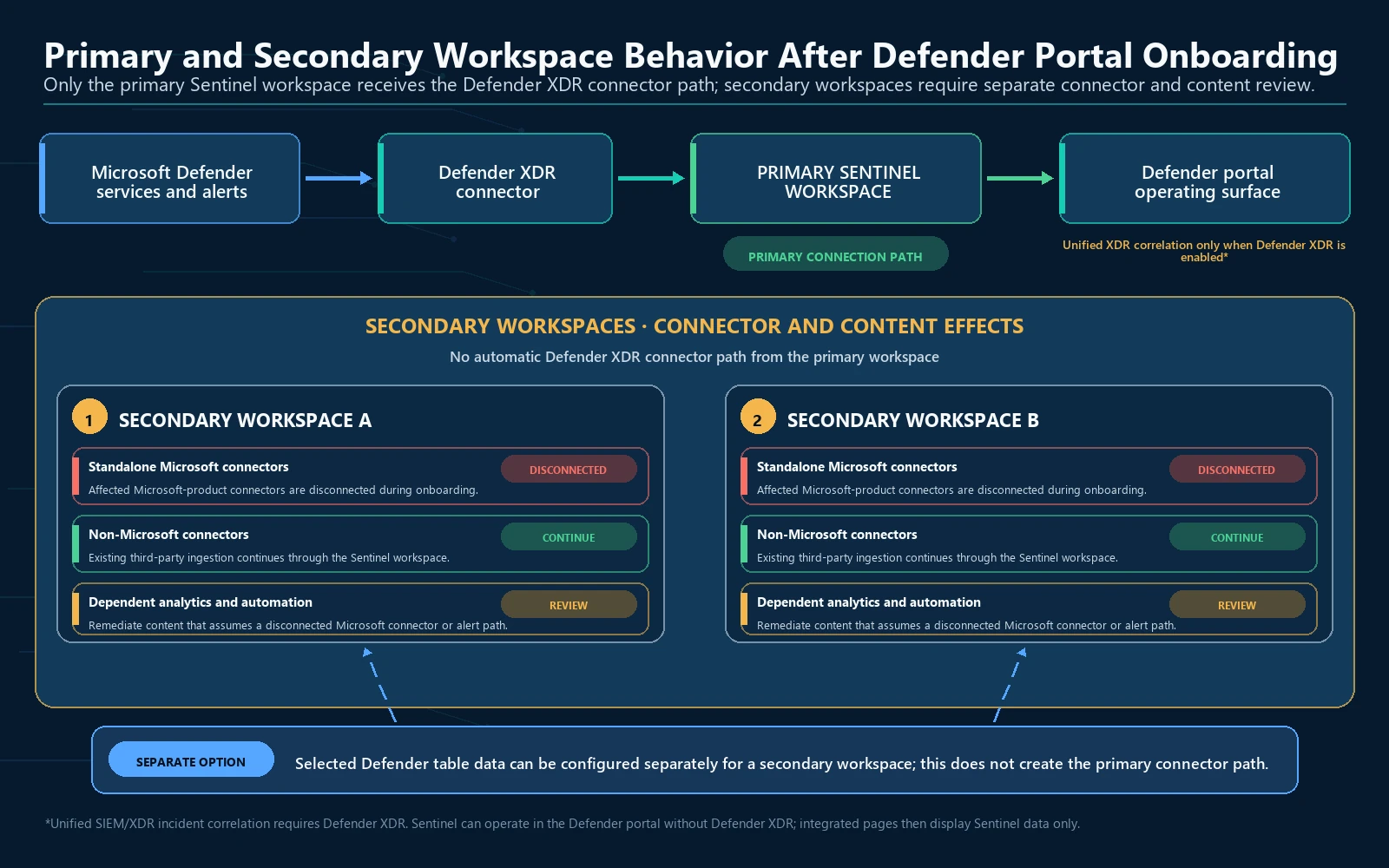 Topology showing Microsoft Defender services connected to the primary Sentinel workspace while secondary workspaces retain non-Microsoft connectors and require review of affected Microsoft connectors and dependent content