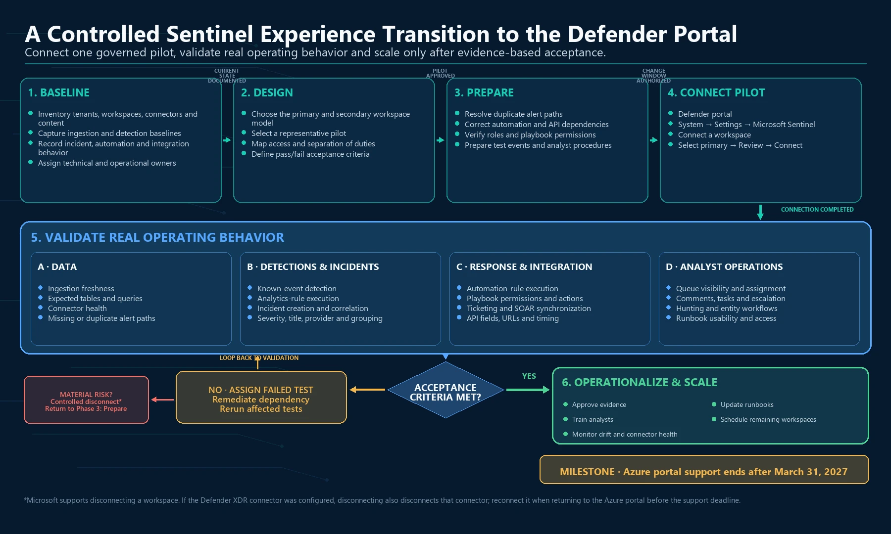 Six-phase Sentinel transition flow from baseline and design through pilot connection, four-lane validation, acceptance testing, remediation, and controlled rollout