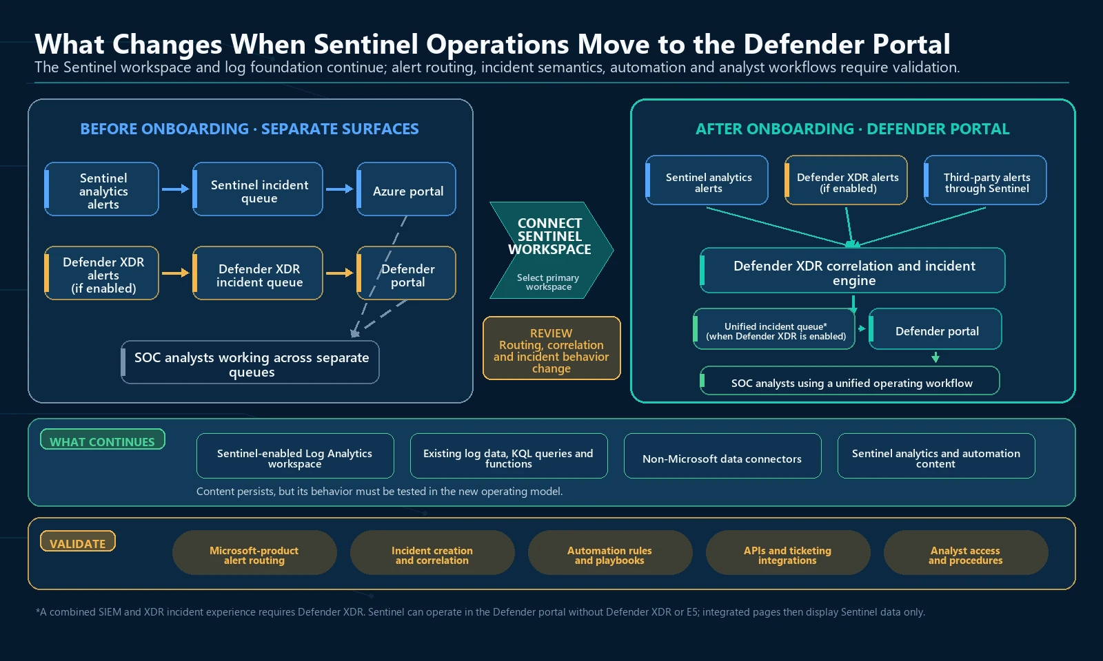Before-and-after architecture showing the Sentinel Log Analytics foundation retained while separate Azure and Defender incident queues become a unified Defender portal workflow when Defender XDR is enabled