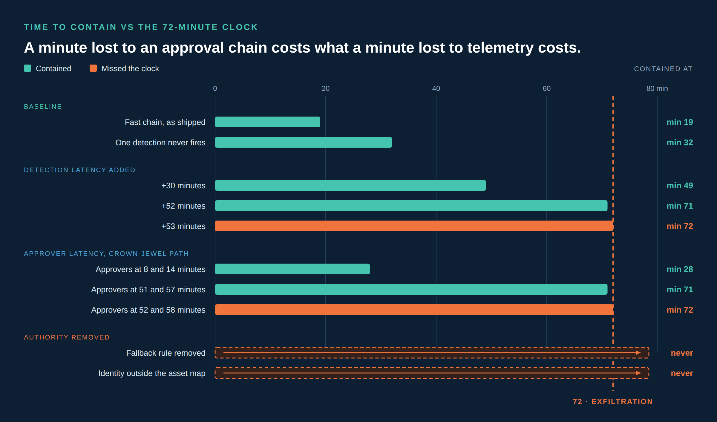 Horizontal bar chart of time to contain across ten variants of the same synthetic scenario, measured against a 72-minute exfiltration clock. As shipped the fast chain contains at minute 19. Losing one detection costs 13 minutes, containing at 32. Adding 30 minutes of detection latency gives minute 49, adding 52 gives minute 71, and adding 53 misses the clock at 72. The crown-jewel scenario contains at minute 28 with approvers responding in 8 and 14 minutes, at 71 with approvers at 51 and 57, and misses at 72 with approvers at 52 and 58. Removing the fallback rule, or introducing one identity absent from the asset map, produces no containment at all.